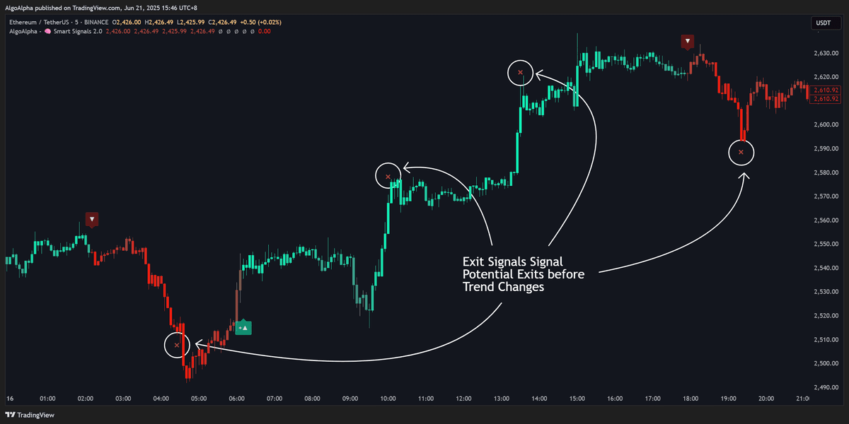 Smart Exit signals on a chart