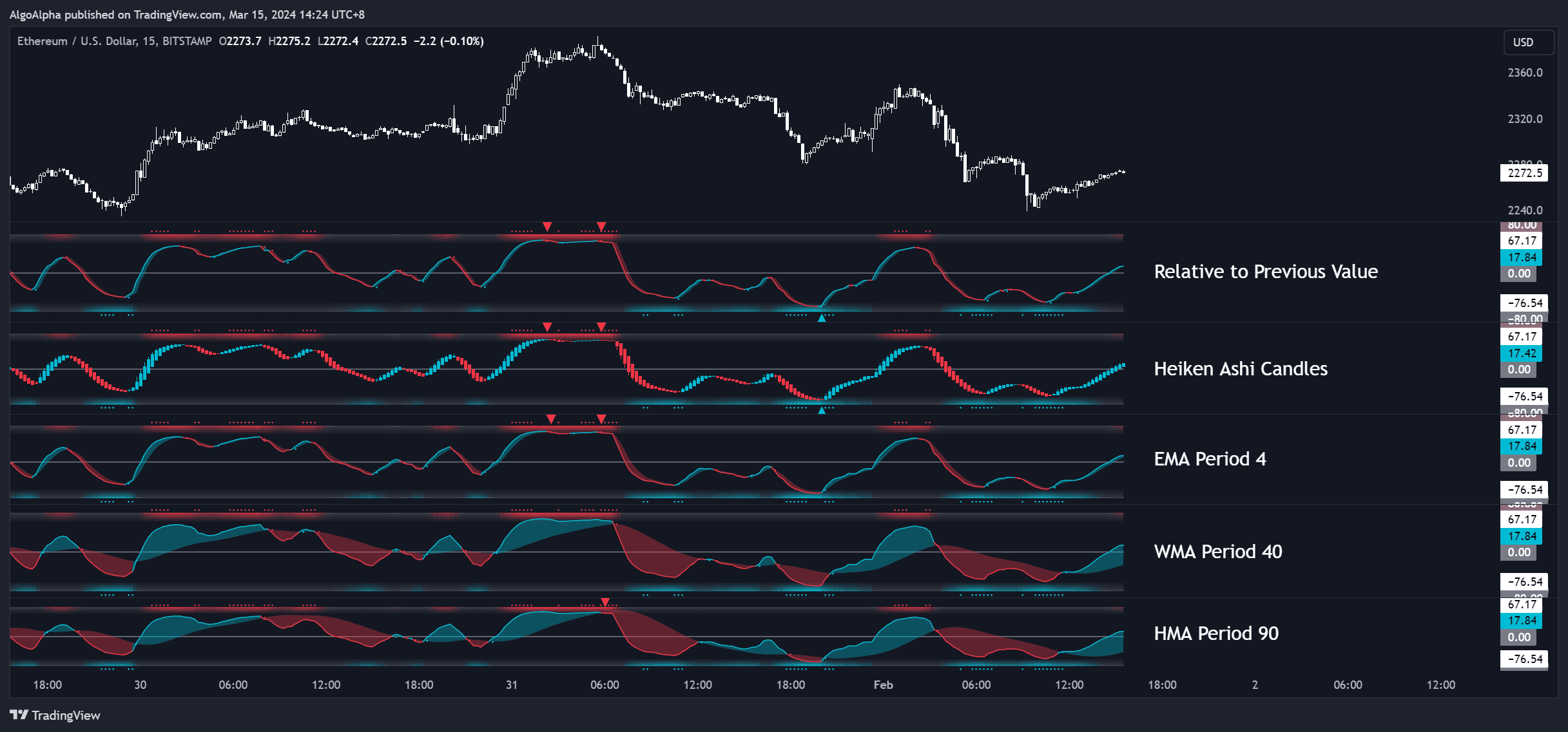 Fast Oscillator trend-following mode