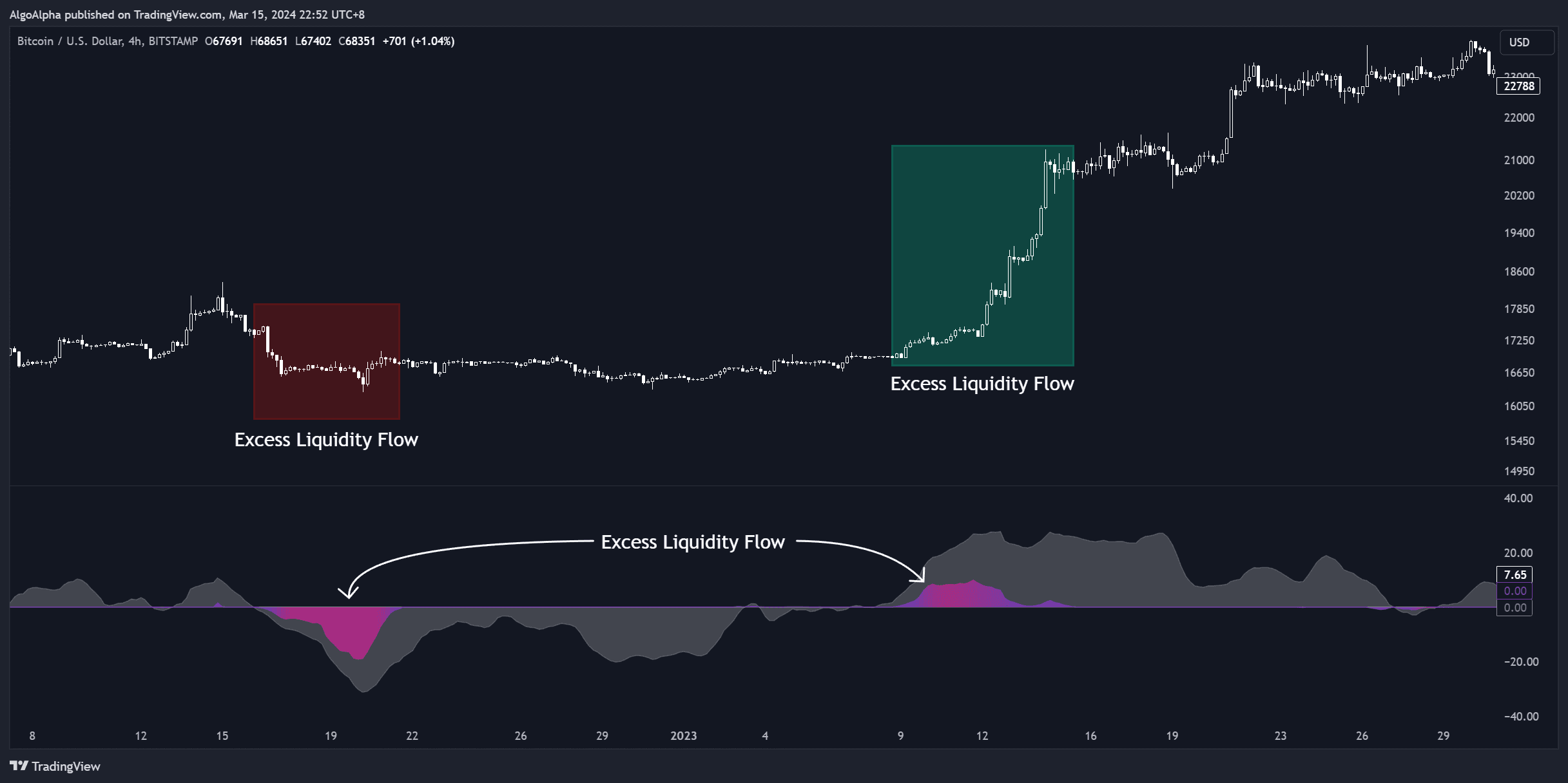Hidden Liquidity Flow divergence with price action