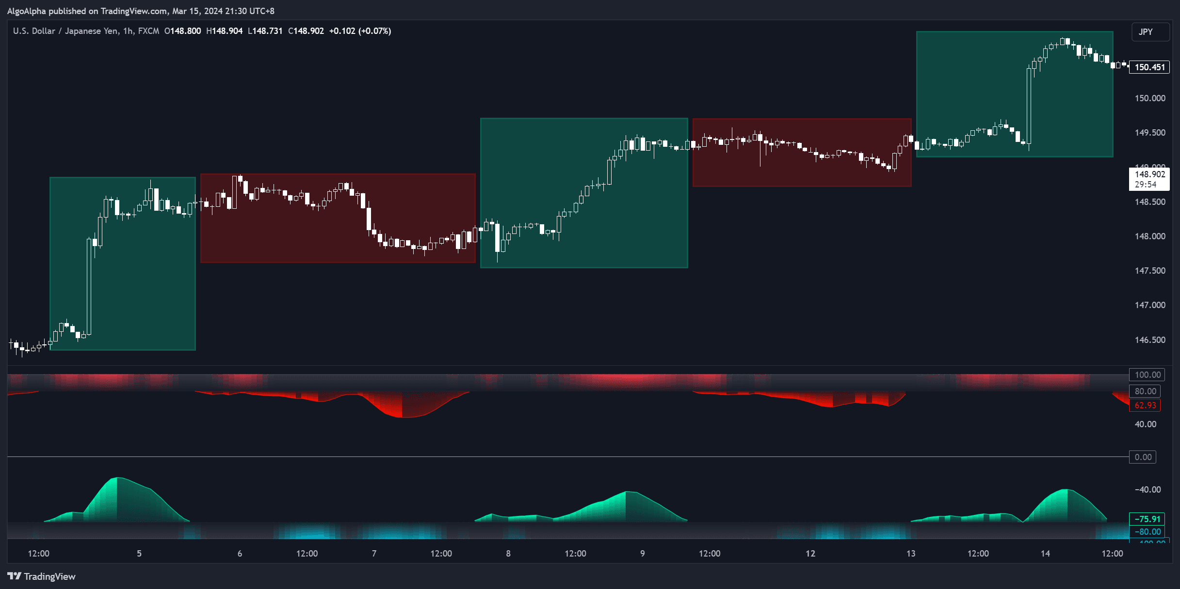 Scalper's Momentum oscillator on a 1-minute chart