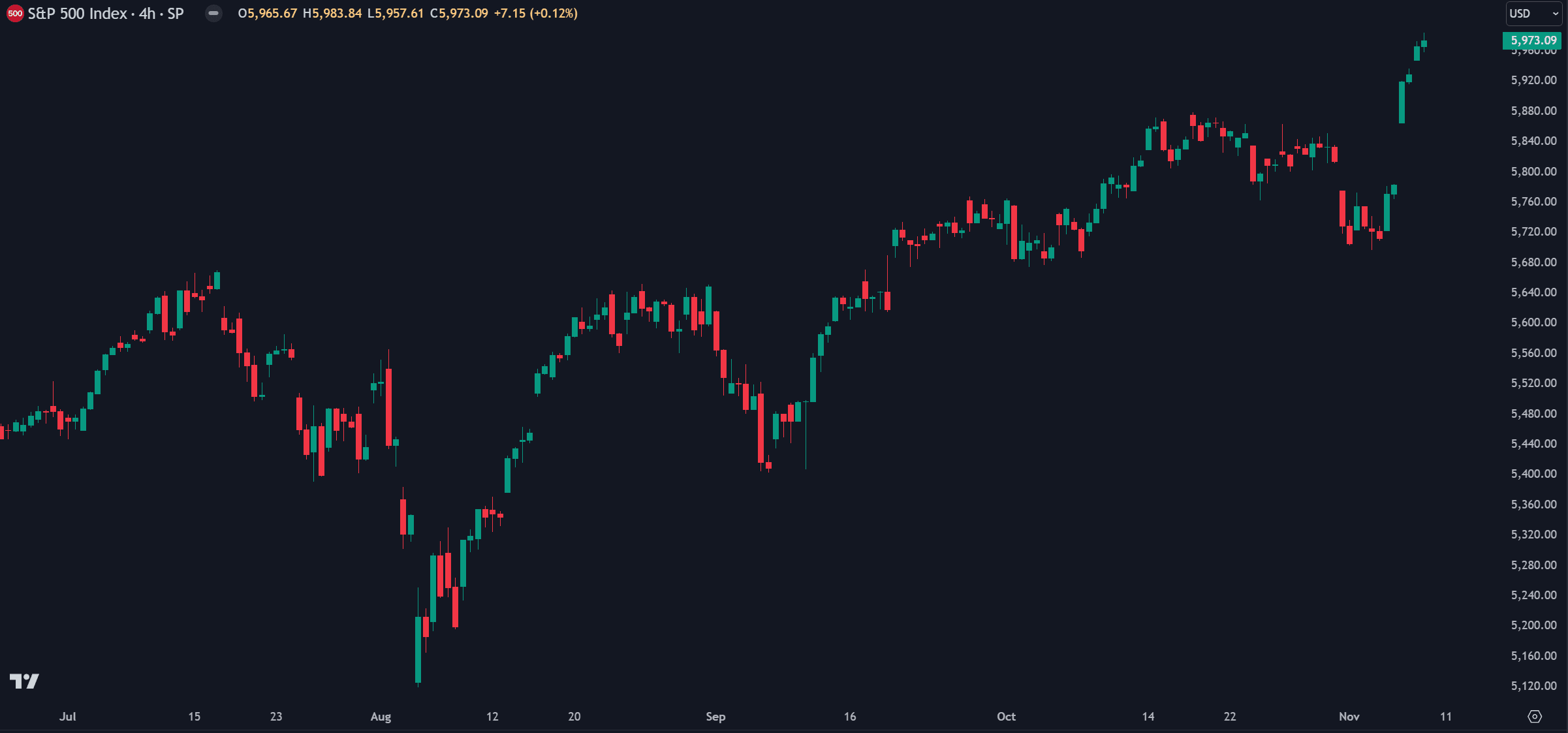 Opening a chart on TradingView