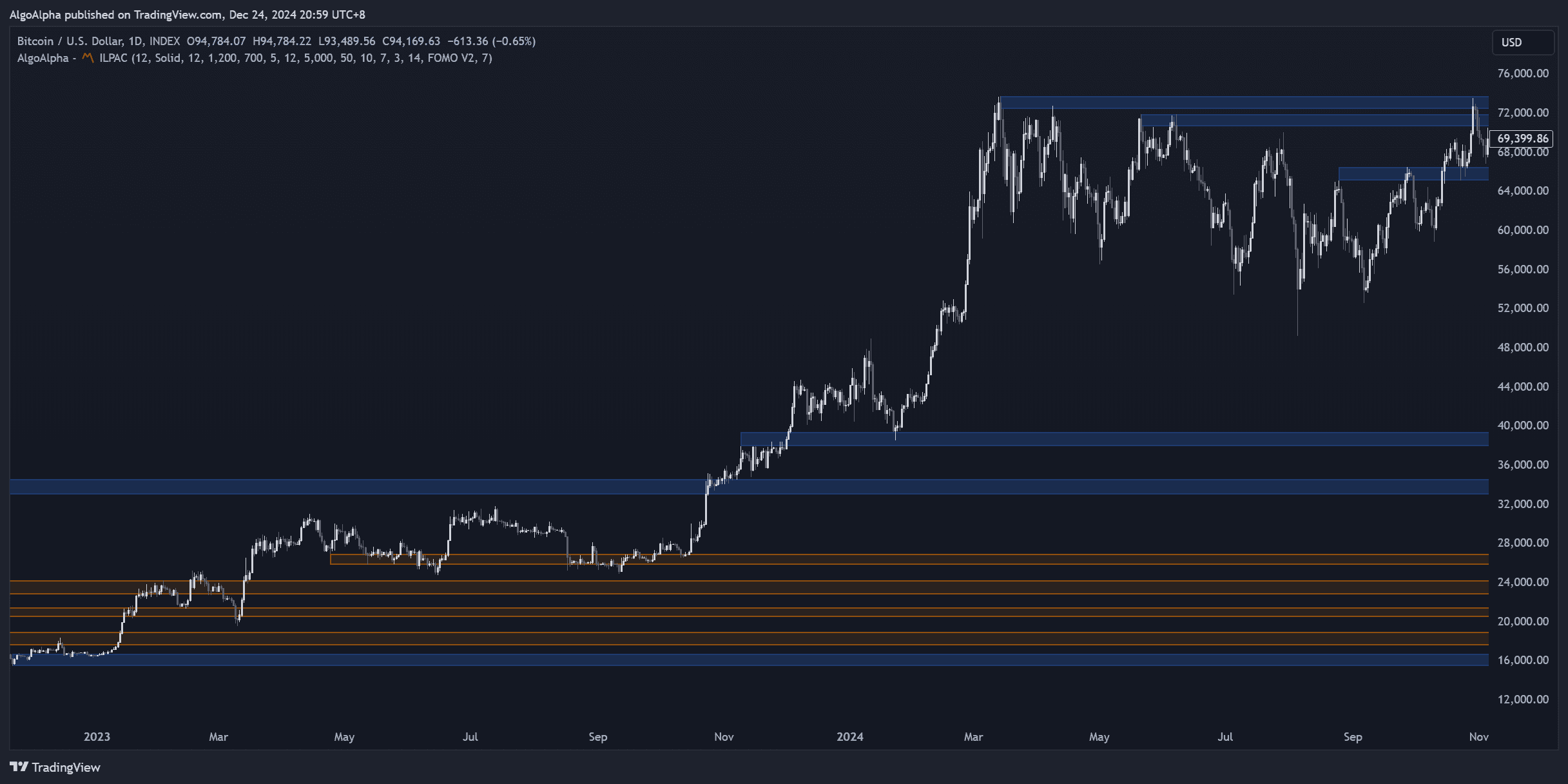 Support and resistance zones drawn from swing structure
