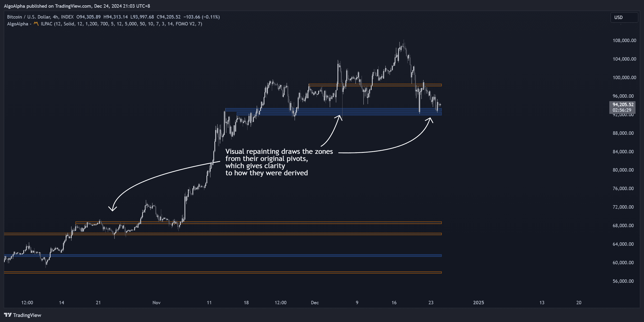 Entry timing at support zones during an uptrend