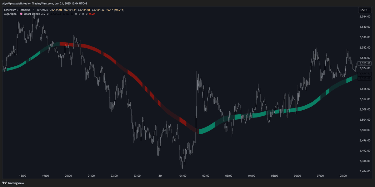 Trend Bias directional indicator
