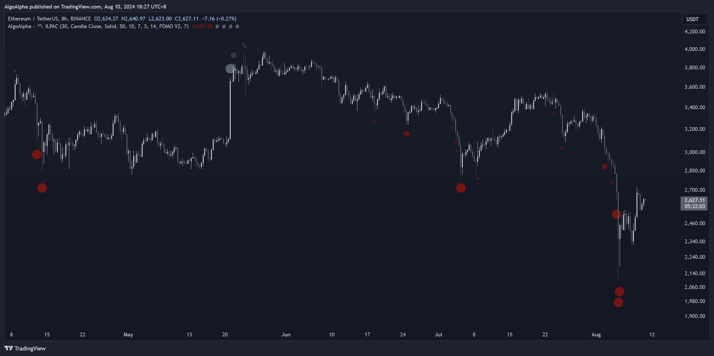 FOMO Bubble detection on an overextended rally
