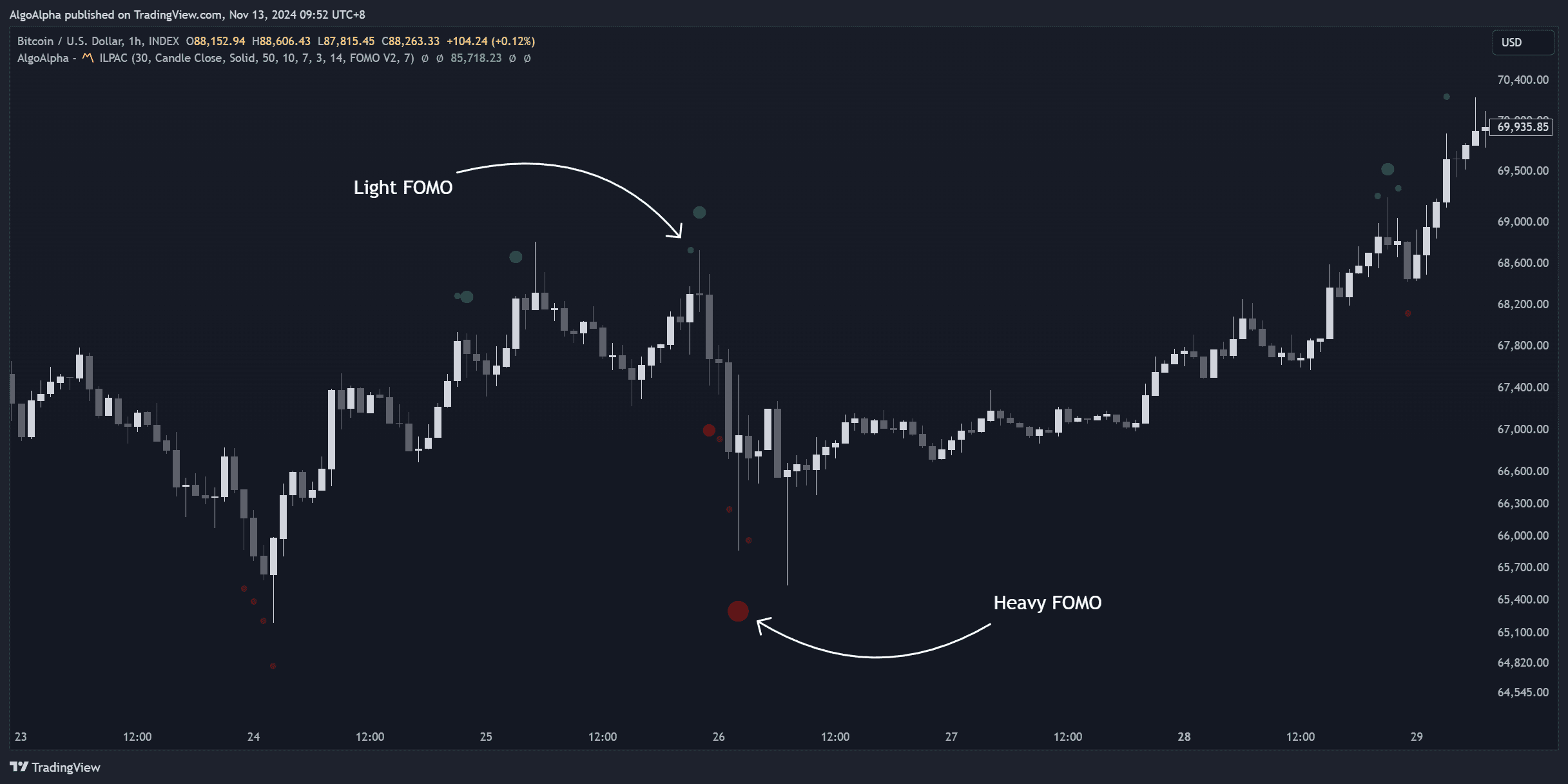 FOMO Bubble used as a mean-reversion signal