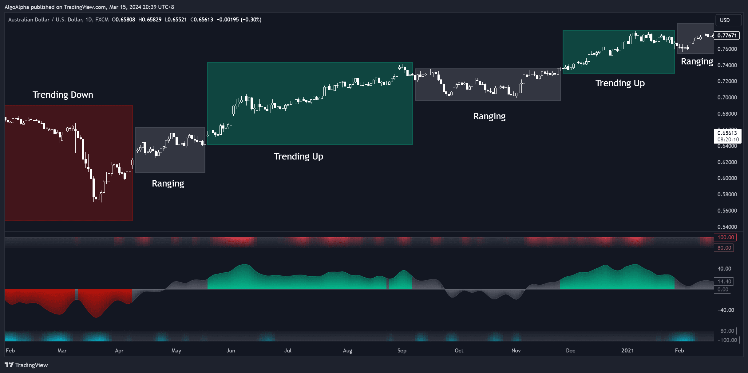 Momentum Impulse histogram showing trending and consolidation regimes
