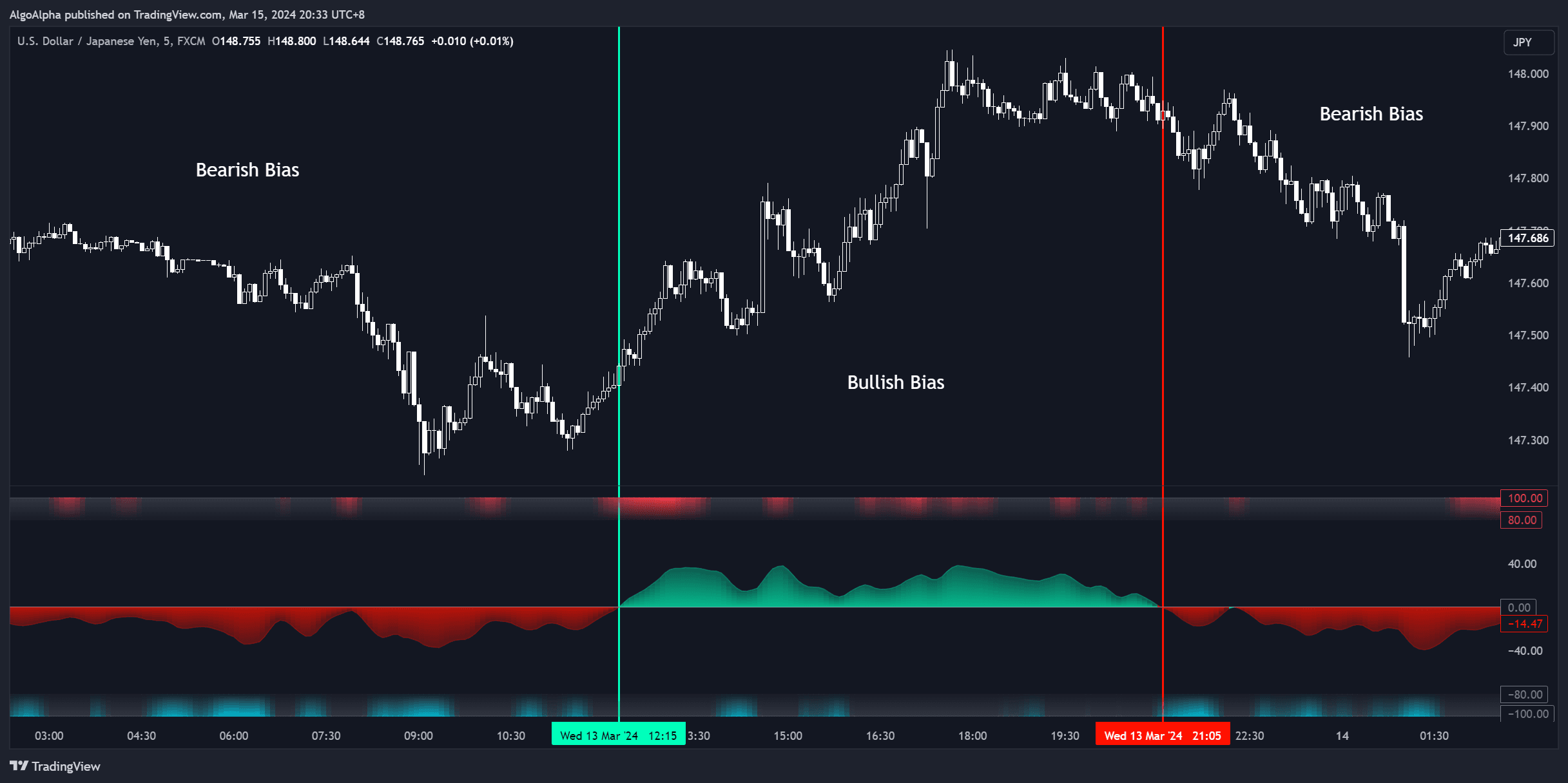 Momentum Impulse divergence detection