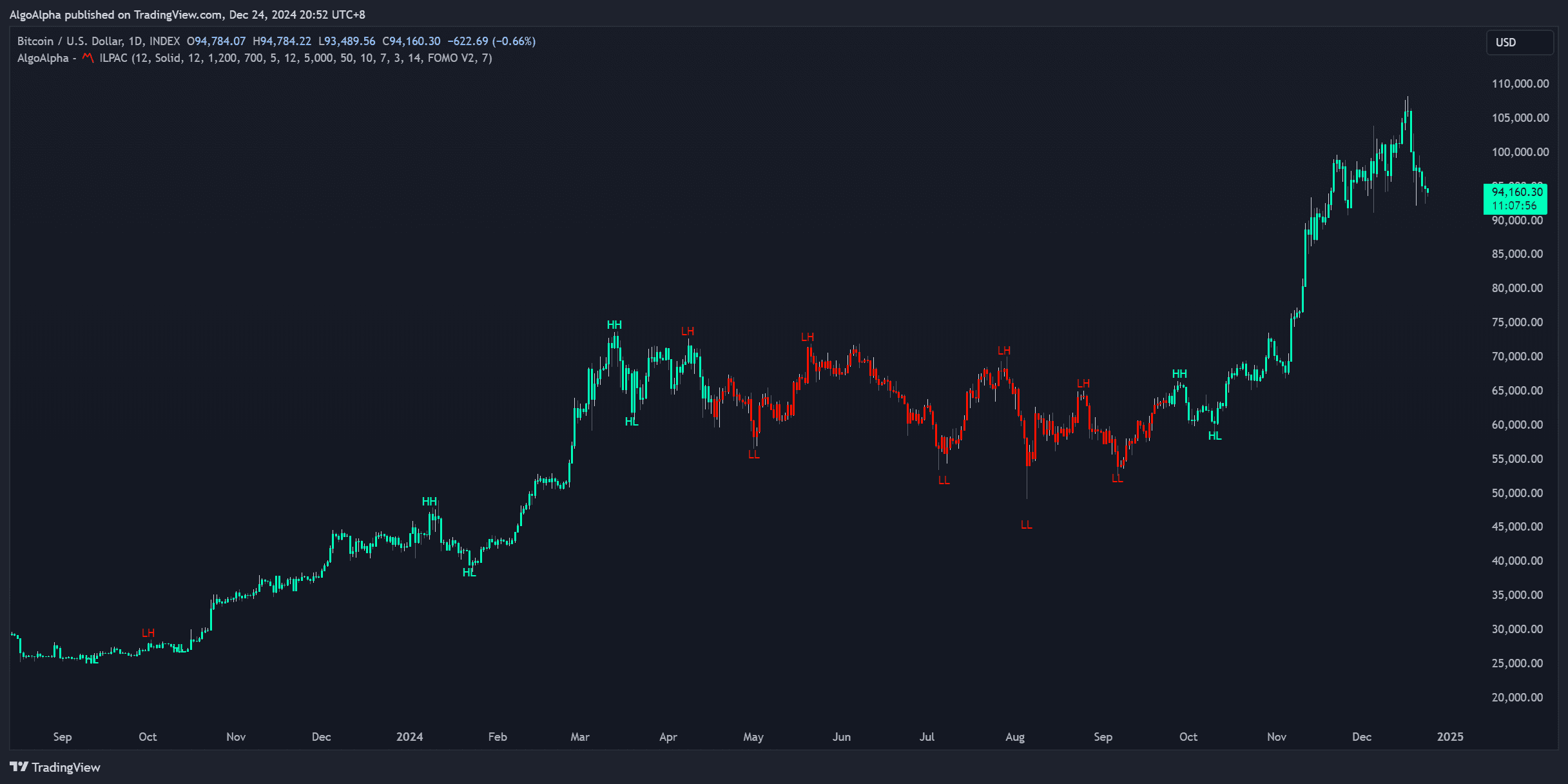 Change of Character (CHoCH) detection on chart
