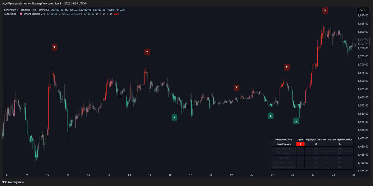 Smart Signals reversal detection