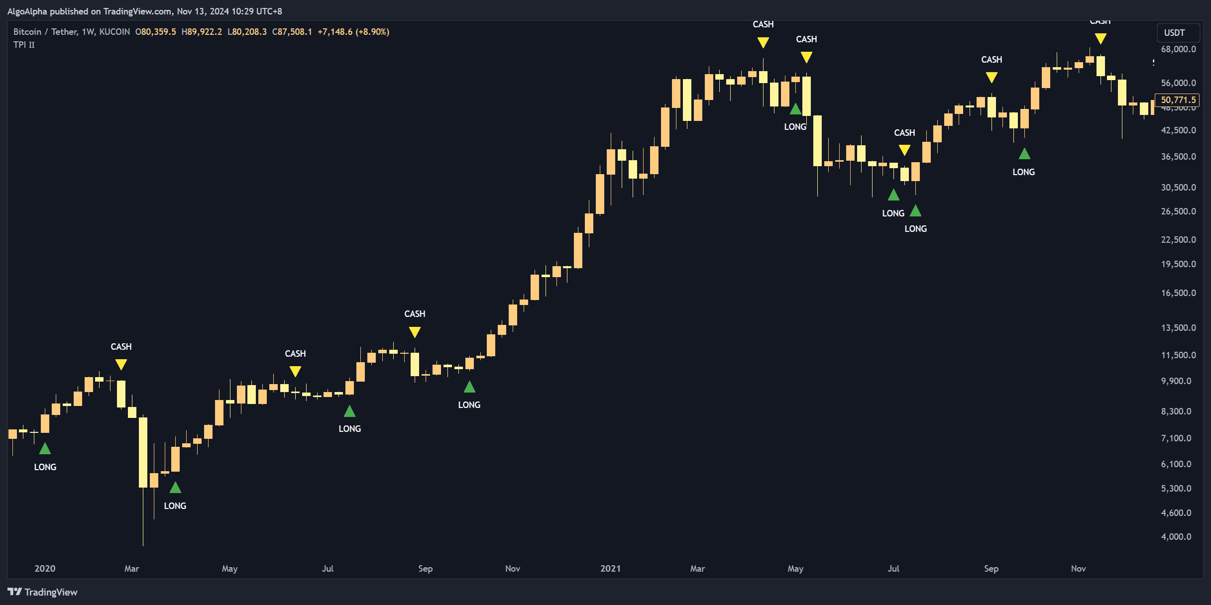 Swing signal portfolio context showing multi-asset allocations